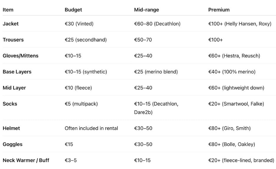 Table comparing ski clothing and gear prices across budget, mid-range, and premium tiers. Items listed include jacket, trousers, gloves/mittens, base layers, mid layer, socks, helmet, goggles, and neck warmer or buff. Price ranges start from €3–5 for a neck warmer in the budget category to €100+ for premium jackets and trousers, with brand examples like Helly Hansen, Roxy, Hestra, and Oakley.