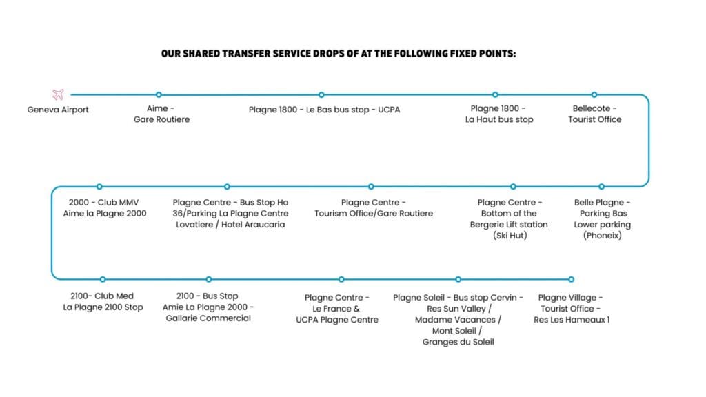 A route diagram showing fixed drop-off points for Alpine Fleet shared transfers to La Plagne, including Geneva Airport, Aime, Plagne 1800, Plagne Centre, Belle Plagne, and Plagne Soleil. The graphic emphasizes convenience with clear stops across major resort areas.