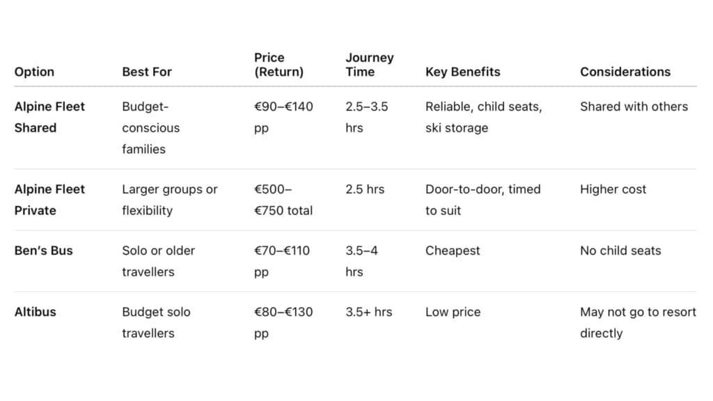 A comparison table showing different transfer options to La Plagne, with Alpine Fleet Shared Transfers highlighted as a reliable, mid-range option (€90–€140 pp), offering ski storage and child seats. The table compares journey times, prices, and benefits of Alpine Fleet Private, Ben’s Bus, and Altibus.