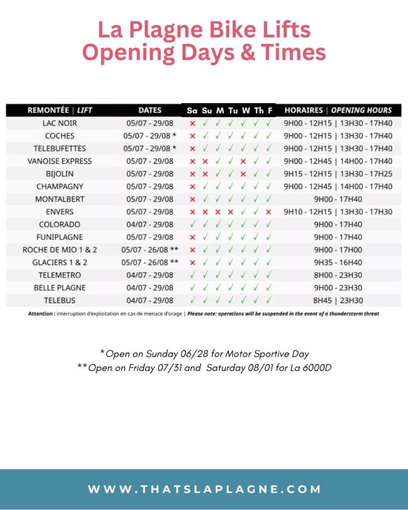 Infographic showing La Plagne bike lift opening days and operating hours. The table lists lift names including Lac Noir, Coches, Telebufettes, Vanoise Express, Bijolin, Champagny, Montalbert, Envers, Colorado, Funiplagne, Roche de Mio 1 and 2, Glaciers 1 and 2, Telemetro, Belle Plagne, and Telebus, along with opening dates, days of operation, and daily opening hours. Notes state that operations may be suspended during thunderstorms and include special opening dates for Motor Sportive Day and La 6000D events.