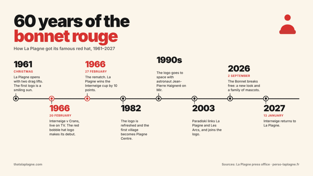Timeline of La Plagne's Bonnet Rouge logo, 1961 to 2027: the resort opens with a sun logo in 1961, the red bobble hat debuts on Interneige TV in February 1966, the logo is refreshed in 1982, goes to space in the 1990s, Paradiski joins in 2003, a new look launches in September 2026, and Interneige returns in January 2027